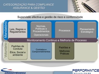 CATEGORIZAÇÃO PARA COMPLIANCE
     ASSURANCE & GESTÃO


                    Supervisão efectiva e gestão de risco e conformidade
Mandatório




                                      Normas,
             Leis, Regras e          Políticas e                      Planeamento
                                   Procedimentos      Processos
             Regulamentos                                              Estratégico
                                    Operacionais

                               Monitoramento Continuo e Melhoria de Processo
Voluntário




              Padrões de
                                                       Padrões e
                Conduta              Contratos e
                                  Comprometimentos     Melhores
             Ética, Social e
                                                        Práticas
                ambiente
 