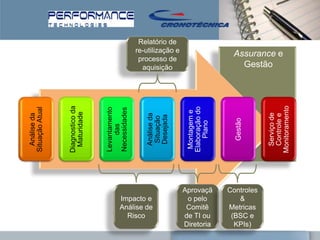 Análise da
              Situação Atual



              Diagnostico da
               Maturidade



              Levantamento
                  das
              Necessidades




   Risco
 Impacto e
 Análise de
                Análise da
                 Situação
                Desejada
                                 aquisição
                                Relatório de

                                processo de
                               re-utilização e




               Montagem e
 o pelo       Elaboração do
 Comitê           Plano
de TI ou
Diretoria
Aprovaçã




                 Gestão
   &


  KPIs)
 (BSC e
Metricas
Controles
                                  Gestão




               Serviço de
               Controle e
                                Assurance e




              Monitoramento
 