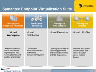 Symantec Endpoint Virtualization Suite


   Workspace                Workspace             Workspace                 Workspace
Corporate / Remote          Streaming            Virtualization              Profiles


    Virtual            Virtual                Virtual Execution         Virtual   Profiles
   Workspace           Distribution




Desktop connection     On-demand              Layering technology to    Personal workspace
broker with secure     application delivery   contain applications      customization that
single sign-on and     and license            and eliminate conflicts   follows the user
roaming desktop with   management system      and OS degradation        across multiple
location awareness                                                      devices




                                                                                             33
 