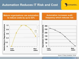 Automation Reduces IT Risk and Cost


Mature organizations use automation    Automation increases audit
   to reduce costs by up to 52%       frequency which reduces risk




                               52%
                               less




                                                  Source: IT Policy Compliance Group

                                                   43
 