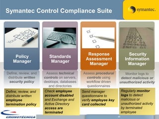 Symantec Control Compliance Suite




                                                Response                    Security
     Policy              Standards
                                               Assessment                 Information
    Manager               Manager
                                                Manager                     Manager

Define, review, and    Assess technical      Assess procedural         Monitor logs to
 distribute written   controls on servers,     controls using        detect malicious or
  security policy     desktops, databases     workflow driven       unauthorized activity
                         and directories       questionnaires
Define, review, and   Check employee         Send manager               Regularly monitor
distribute written    account disabled       questionnaire to           logs to detect
employee              and Exchange and       verify employee key        malicious or
termination policy    Active Directory       card collected             unauthorized activity
                      access are                                        by terminated
                      terminated                                        employee
                                                                   44
 