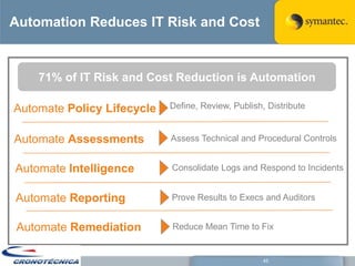 Automation Reduces IT Risk and Cost


    71% of IT Risk and Cost Reduction is Automation

Automate Policy Lifecycle   Define, Review, Publish, Distribute


Automate Assessments        Assess Technical and Procedural Controls


Automate Intelligence       Consolidate Logs and Respond to Incidents


Automate Reporting          Prove Results to Execs and Auditors


Automate Remediation        Reduce Mean Time to Fix


                                                    45
 