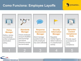 Como Funciona: Employee Layoffs




    Policy           Standards          Response              Security         Symantec
   Manager            Manager          Assessment           Information         Control
                   Check employee       Manager               Manager         Compliance
Define, review,
                   account disabled   Send manager         Regularly
                                                                                 Suite
and distribute
written employee   and Exchange       questionnaire to     monitor logs to    Provide report
termination        and Active         verify employee      detect malicious   as evidence of
policy             Directory access   key card collected   or unauthorized    policy
                   are terminated                          activity           compliance



      1                  2                   3                    4                 5

                                                                        47
 