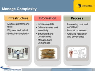 Manage Complexity

  Infrastructure             Information                Process
 • Multiple platform and   • Increasing data       • Increasing cost and
   tools                   • Different value and     complexity
 • Physical and virtual      sensitivity           • Manual processes
 • Endpoint complexity     • Structured and        • Growing regulation
                             unstructured            and governance
                           • Managed and
                             unmanaged




                                                       62
 