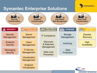 Symantec Enterprise Solutions

      Security                  Endpoint                  Information            Data Center
   Transformation            Transformation            Risk Management         Transformation



                    INFRASTRUCTURE              INFO RISK &                               BUSINESS
  SECURITY              OPERATIONS                                  STORAGE
                                               COMPLIANCE                                CONTINUITY

  Security            Server                                      Storage             Disaster
                                        IT Compliance
Management          Management                                  Management            Recovery

 Endpoint             Client              Discovery                                     High
                                         & Retention              Archiving
 Security           Management                                                        Availability
                                         Management
Messaging            IT Service                                     Data
 Security           Management                Data Loss           Protection
                                              Prevention
                    Virtualization
                    Management

                      Endpoint
                    Virtualization
 