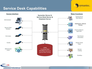 Service Desk Capabilities
    Human Interface                              Major Functions
                       Symantec Server &
                      Service Desk Server &            Dashboards &
                                                       Web Reports
Administrator
                        Helpdesk Server

                                                      Notifications, Alerts &
                                                             Policies

Service Desk
  Workers
                                                     Email updates &
                                                       Approvals



  End Users                                               Task Server
                                                          Automation



    Guests                                             Worker Smart
                                                          Tasks


                                 CMDB
 Bidirectional             Knowledge Base                  Service
    email                                                  Catalog
                         Workflow Definitions
                         Service Desk Controls

                                                          Workflow
 