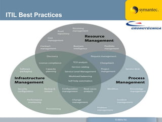 ITIL Best Practices




                      © Altiris Inc.
 
