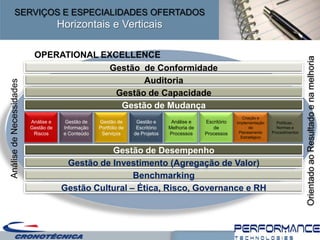 SERVIÇOS E ESPECIALIDADES OFERTADOS
                                      Horizontais e Verticais

                           OPERATIONAL EXCELLENCE




                                                                                                                                            Orientado ao Resultado e na melhoria
                                         Gestão de Conformidade
                                                Auditoria
Análise de Necessidades




                                          Gestão de Capacidade
                                           Gestão de Mudança
                                                                                                               Criação e
                          Análise e     Gestão de   Gestão de       Gestão e      Análise e    Escritório   Implementação     Políticas ,
                          Gestão de    Informação   Portfólio de    Escritório   Melhoria de      de               de         Normas e
                           Riscos      e Conteúdo    Serviços      de Projetos   Processos     Processos     Planeamento    Procedimentos
                                                                                                              Estratégico


                                                 Gestão de Desempenho
                                       Gestão de Investimento (Agregação de Valor)
                                                       Benchmarking
                                      Gestão Cultural – Ética, Risco, Governance e RH
 