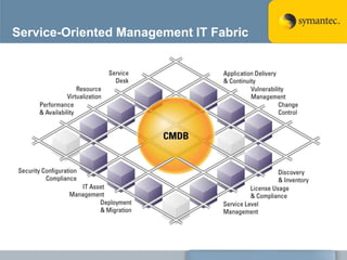 Service-Oriented Management IT Fabric
 