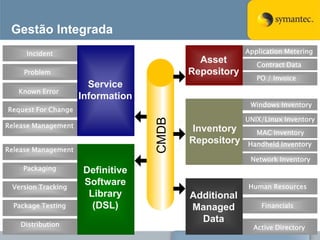 Gestão Integrada
     Incident                                                      Application Metering
                                                        Asset         Contract Data
     Problem                                          Repository
                                                                      PO / Invoice
                       Service
   Known Error
                     Information
                                                                    Windows Inventory
Request For Change
                                                                   UNIX/Linux Inventory




                                   CMDB
                                          Reporting
Release Management
                                                      Inventory       MAC Inventory
                                                      Repository   Handheld Inventory
Release Management
                                                                    Network Inventory
    Packaging        Definitive
 Version Tracking
                     Software                                      Human Resources
                      Library                         Additional
  Package Testing      (DSL)                          Managed          Financials

    Distribution
                                                        Data
                                                                     Active Directory
 