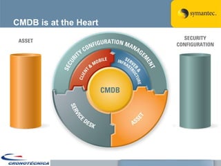 CMDB is at the Heart
 