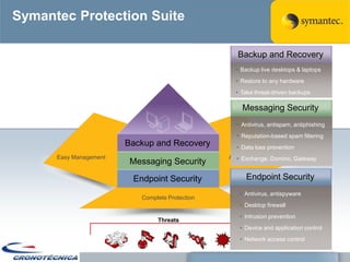 Symantec Protection Suite

                                                   Backup and Recovery
                                                   • Backup live desktops & laptops
                                                   • Restore to any hardware
                                                   • Take threat-driven backups

                                                     Messaging Security
                                                   • Antivirus, antispam, antiphishing
                                                   • Reputation-based spam filtering
                        Backup and Recovery        • Data loss prevention
      Easy Management                            Automated Control
                                                   • Exchange, Domino, Gateway
                         Messaging Security
                         Endpoint Security            Endpoint Security
                                                    • Antivirus, antispyware
                           Complete Protection
                                                    • Desktop firewall
                                                    • Intrusion prevention
                                Threats
                                                    • Device and application control
                                                    • Network access control
 