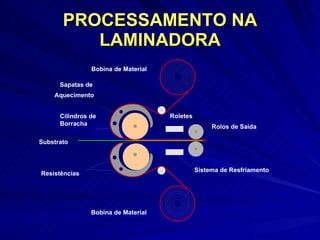 PROCESSAMENTO NA LAMINADORA Bobina de Material Bobina de Material Sapatas de Aquecimento Roletes Rolos de Saída Substrato Resistências Sistema de Resfriamento Cilindros de Borracha 