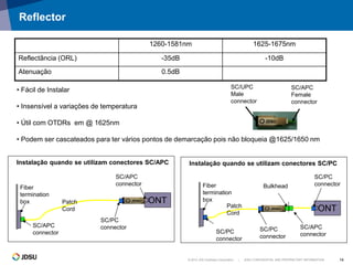 © 2012 JDS Uniphase Corporation | JDSU CONFIDENTIAL AND PROPRIETARY INFORMATION 14
Reflector
SC/APC
Female
connector
SC/UPC
Male
connector
ONT
Fiber
termination
box
SC/APC
connector
SC/PC
connector
Patch
Cord
SC/APC
connector
ONT
Fiber
termination
box
SC/PC
connector
SC/PC
connector
Patch
Cord
SC/APC
connector
Bulkhead
SC/PC
connector
Instalação quando se utilizam conectores SC/APC Instalação quando se utilizam conectores SC/PC
1260-1581nm 1625-1675nm
Reflectância (ORL) -35dB -10dB
Atenuação 0.5dB
• Fácil de Instalar
• Insensível a variações de temperatura
• Útil com OTDRs em @ 1625nm
• Podem ser cascateados para ter vários pontos de demarcação pois não bloqueia @1625/1650 nm
 