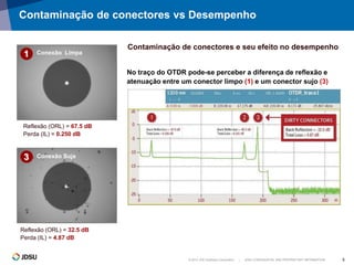 © 2012 JDS Uniphase Corporation | JDSU CONFIDENTIAL AND PROPRIETARY INFORMATION 5
Contaminação de conectores vs Desempenho
Contaminação de conectores e seu efeito no desempenho
Conexão Limpa
Reflexão (ORL) = 67.5 dB
Perda (IL) = 0.250 dB
1
Conexão Suja
Reflexão (ORL) = 32.5 dB
Perda (IL) = 4.87 dB
3
No traço do OTDR pode-se perceber a diferença de reflexão e
atenuação entre um conector limpo (1) e um conector sujo (3)
 