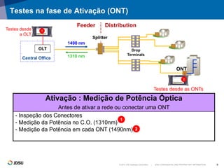 © 2012 JDS Uniphase Corporation | JDSU CONFIDENTIAL AND PROPRIETARY INFORMATION 9
Splitter
OLT
Central Office
Drop
Terminals
DistributionFeeder
ONT
Ativação : Medição de Potência Óptica
Antes de ativar a rede ou conectar uma ONT
- Inspeção dos Conectores
- Medição da Potência no C.O. (1310nm)
- Medição da Potência em cada ONT (1490nm)
1Testes desde
a OLT
2
Testes desde as ONTs
1310 nm
1490 nm
1
2
Testes na fase de Ativação (ONT)
 