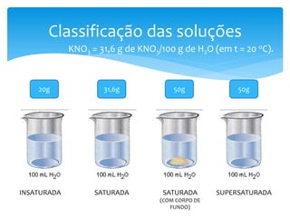 Classificação das soluções
             KNO3 = 31,6 g de KNO3/100 g de H2O (em t = 20 oC).



    20g              31,6g             50g              50g




INSATURADA         SATURADA         SATURADA       SUPERSATURADA
                                   (COM CORPO DE
                                      FUNDO)
 