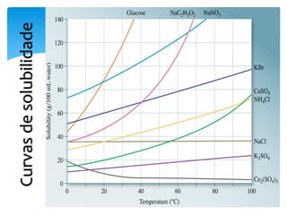Curvas de solubilidade
 