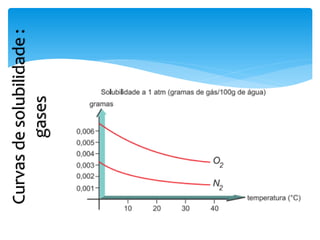 Curvas de solubilidade :
        gases
 
