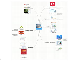 Soluções online   cloud computing