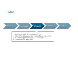 • Infra


                              Alta         Gerenciamento
  Serviços em TI                                              Hardware   Software
                         Disponibilidade    de Servidores




                  Administração de recursos de T.I.;
                  Identificação, avaliação e solução de incidentes;
                  Gerenciar performance de servidores;
                  Atendimento Help Desk.
 