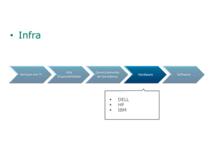 • Infra


                        Alta         Gerenciamento
  Serviços em TI                                         Hardware   Software
                   Disponibilidade    de Servidores




                                                 DELL
                                                 HP
                                                 IBM
 