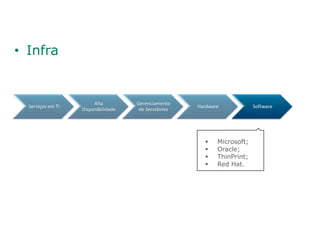 • Infra


                        Alta         Gerenciamento
  Serviços em TI                                      Hardware            Software
                   Disponibilidade    de Servidores




                                                            Microsoft;
                                                            Oracle;
                                                            ThinPrint;
                                                            Red Hat.
 
