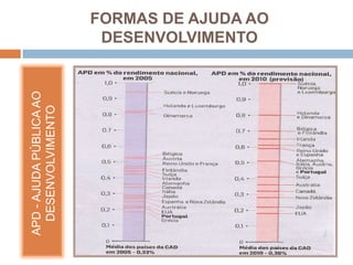 APD - AJUDA PÚBLICA AO DESENVOLVIMENTOFORMAS DE AJUDA AO DESENVOLVIMENTO