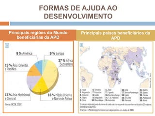 Principaisregiões do Mundobeneficiárias da APDPrincipaispaísesbeneficiários da APDFORMAS DE AJUDA AO DESENVOLVIMENTO