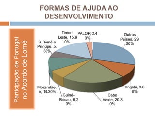 FORMAS DE AJUDA AO DESENVOLVIMENTOParticipação de Portugal no Acordo de Lomé