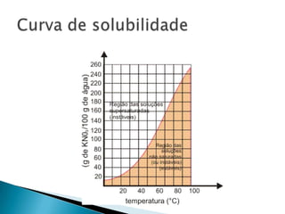 Curva de solubilidade