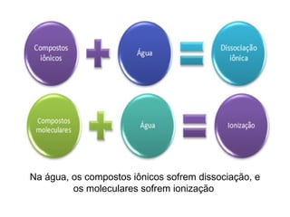 Na água, os compostos iônicos sofrem dissociação, e
os moleculares sofrem ionização
 