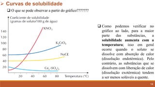 14
➢ Curvas de solubilidade
❑ O que se pode observar a partir do gráfico???????
❑ Como podemos verificar no
gráfico ao lado, para a maior
parte das substâncias, a
solubilidade aumenta com a
temperatura; isso em geral
ocorre quando o soluto se
dissolve com absorção de calor
(dissolução endotérmica). Pelo
contrário, as substâncias que se
dissolvem com liberação de calor
(dissolução exotérmica) tendem
a ser menos solúveis a quente.
 