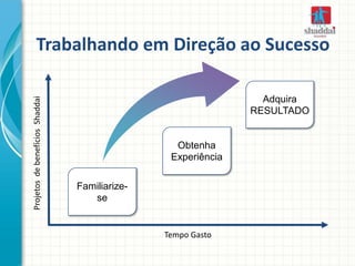 Tempo Gasto
ProjetosdebenefíciosShaddai
Familiarize-
se
Adquira
RESULTADO
Trabalhando em Direção ao Sucesso
Obtenha
Experiência
 