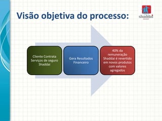 Visão objetiva do processo:
Cliente Contrata
Serviços de seguro
Shaddai
Gera Resultados
Financeiro
40% da
remuneração
Shaddai é revertido
em novos produtos
com valores
agregados
 