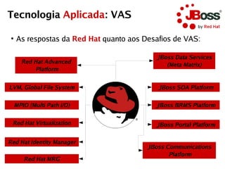 Tecnologia Aplicada: VAS

 ●
     As respostas da Red Hat quanto aos Desafios de VAS:

                                           JBoss Data Services
       Red Hat Advanced
                                              (Meta Matrix)
            Platform


LVM, Global File System                     JBoss SOA Platform


     MPIO (Multi Path I/O)                 JBoss BRMS Platform


 Red Hat Virtualization                    JBoss Portal Platform


Red Hat Identity Manager
                                         JBoss Communications
                                                Platform
        Red Hat MRG
 