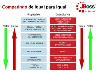 Competindo de Igual para Igual!
              Proprietário   Open Source



Valor Custo                                Custo   Valor
 