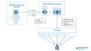 Pre-build
domains
Examples and starting points provided by Microsoft
 