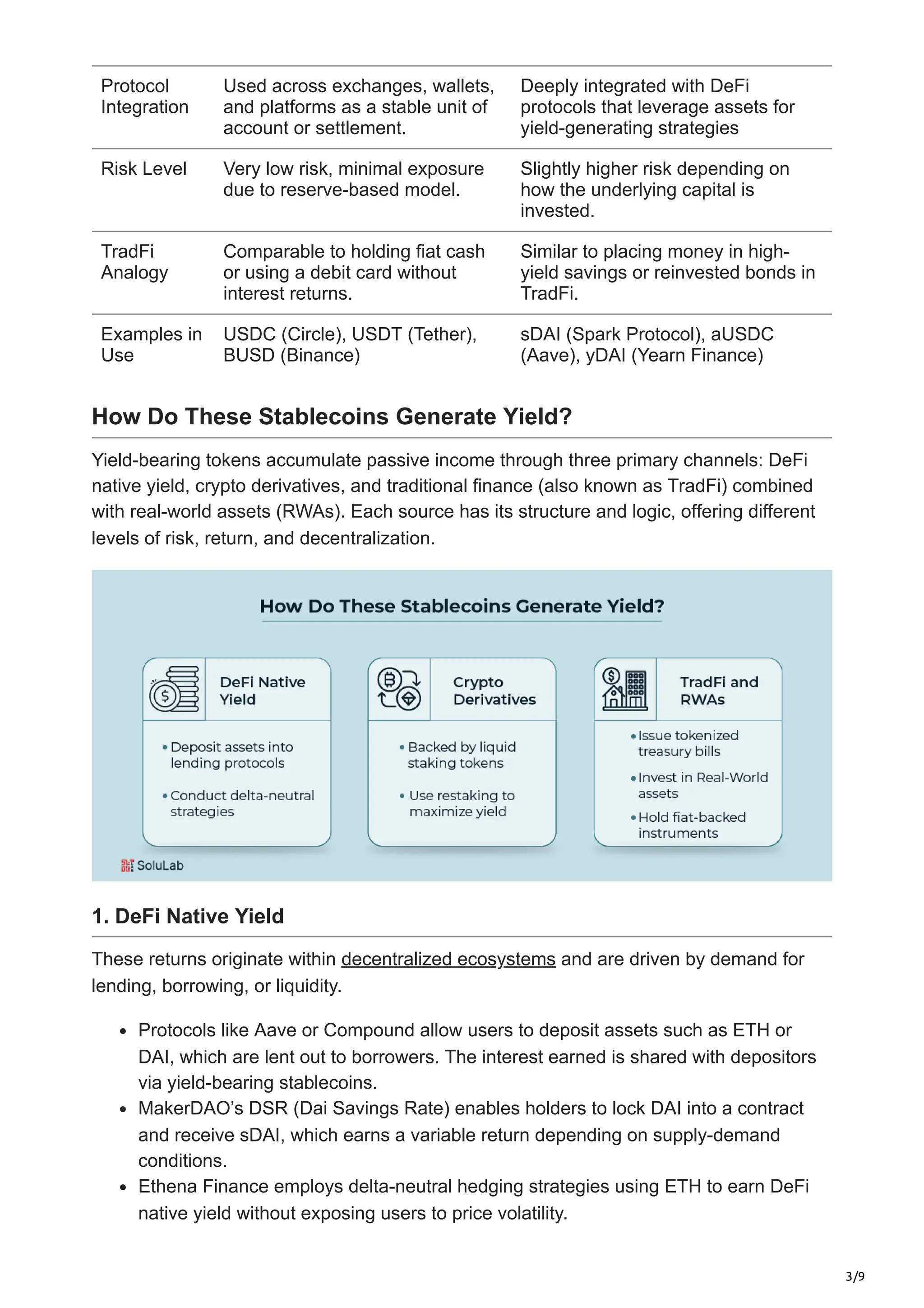 3/9
Protocol
Integration
Used across exchanges, wallets,
and platforms as a stable unit of
account or settlement.
Deeply integrated with DeFi
protocols that leverage assets for
yield-generating strategies
Risk Level Very low risk, minimal exposure
due to reserve-based model.
Slightly higher risk depending on
how the underlying capital is
invested.
TradFi
Analogy
Comparable to holding fiat cash
or using a debit card without
interest returns.
Similar to placing money in high-
yield savings or reinvested bonds in
TradFi.
Examples in
Use
USDC (Circle), USDT (Tether),
BUSD (Binance)
sDAI (Spark Protocol), aUSDC
(Aave), yDAI (Yearn Finance)
How Do These Stablecoins Generate Yield?
Yield-bearing tokens accumulate passive income through three primary channels: DeFi
native yield, crypto derivatives, and traditional finance (also known as TradFi) combined
with real-world assets (RWAs). Each source has its structure and logic, offering different
levels of risk, return, and decentralization.
1. DeFi Native Yield
These returns originate within decentralized ecosystems and are driven by demand for
lending, borrowing, or liquidity.
Protocols like Aave or Compound allow users to deposit assets such as ETH or
DAI, which are lent out to borrowers. The interest earned is shared with depositors
via yield-bearing stablecoins.
MakerDAO’s DSR (Dai Savings Rate) enables holders to lock DAI into a contract
and receive sDAI, which earns a variable return depending on supply-demand
conditions.
Ethena Finance employs delta-neutral hedging strategies using ETH to earn DeFi
native yield without exposing users to price volatility.
 