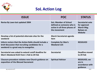SoL Action Log
ISSUE

POC

STATUS

Revise By Laws-last updated 2004

SoL: Member of School
defined as someone who is
active in all three phases of
the movement

Develop a list of potential alternate sites for the
weekend

March Secretariat agenda
item

Inform rectors that the Action Rollo should include a
brief discussion that recruiting candidates for a
weekend is a great way to evangelize.

Complete for Men’s
Weekend 125

RESOLVED

Secretariat was asked to extend cutoff deadline for
Men’s Weekend #125 from 1 Feb to 29 Feb

Secretariat

Deadline moved
to 29 Feb

Clausura procedure violates new Church guidance on
exposition of the Blessed Sacrament

Spiritual Advisor

RESOLVED, we
are in
accordance with
guidance

1/3/2014

Secretariat vote
for approval
March Mtg;
Bylaws on
Website

16

 