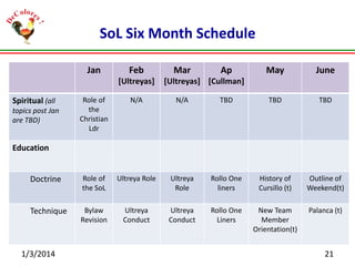 SoL Six Month Schedule
Jan

Feb
[Ultreyas]

Mar

Ap

May

June

[Ultreyas] [Cullman]

Role of
the
Christian
Ldr

N/A

N/A

TBD

TBD

TBD

Doctrine

Role of
the SoL

Ultreya Role

Ultreya
Role

Rollo One
liners

History of
Cursillo (t)

Outline of
Weekend(t)

Technique

Bylaw
Revision

Ultreya
Conduct

Ultreya
Conduct

Rollo One
Liners

New Team
Member
Orientation(t)

Palanca (t)

Spiritual (all
topics post Jan
are TBD)

Education

1/3/2014

21

 