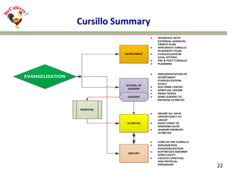 Cursillo Summary

22

 