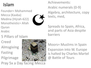 Islam
Founder= Mohammed
Mecca (Kaaba)
Medina (Hijrah-622)
Monotheistic= Allah
Quran
Arabic
Achievements:
Arabic numerals (0-9)
Algebra, architecture, copy
texts, med,
Spreads to Spain, Africa,
and parts of Asia despite
barriers
Moors= Muslims in Spain
Expansion into W. Europe
is halted by Charles Martel
@ Battle of Tours
5 Pillars of Islam
Creed
Almsgiving
Fasting
Pilgrimage
Pray 5x a Day facing Mecca
 