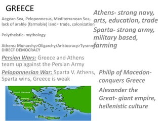 GREECE
Aegean Sea, Peloponnesus, Mediterranean Sea,
lack of arable (farmable) land= trade, colonization
Polytheistic- mythology
Athens: Monarchy>Oligarchy/Aristocracy>Tyranny>
DIRECT DEMOCRACY
Athens- strong navy,
arts, education, trade
Sparta- strong army,
military based,
farming
Persian Wars: Greece and Athens
team up against the Persian Army
Peloponnesian War: Sparta V. Athens,
Sparta wins, Greece is weak
Philip of Macedon-
conquers Greece
Alexander the
Great- giant empire,
hellenistic culture
 