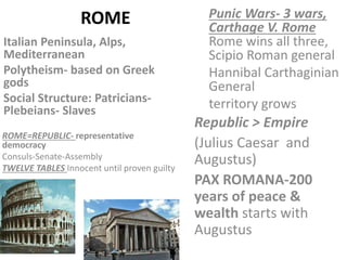 ROME
Italian Peninsula, Alps,
Mediterranean
Polytheism- based on Greek
gods
Social Structure: Patricians-
Plebeians- Slaves
Republic > Empire
(Julius Caesar and
Augustus)
PAX ROMANA-200
years of peace &
wealth starts with
Augustus
ROME=REPUBLIC- representative
democracy
Consuls-Senate-Assembly
TWELVE TABLES Innocent until proven guilty
Punic Wars- 3 wars,
Carthage V. Rome
Rome wins all three,
Scipio Roman general
Hannibal Carthaginian
General
territory grows
 