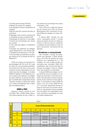 ABRIL   Nº   13   2010   37




                                                                                                                Lançamentos



• Controle pela tecnologia CAN Bus.                  novo sistema de movimentação de cursores
• Seleção de processo de soldagem.                   motorizados, o PAV.
• Pré-regulação de todos os parâmetros de                Tanto o PAV como o GMH são sistemas
soldagem.                                            que, em conjunto com o PEK e as Colunas
• Memória para 255 conjuntos de todos os             Manipuladoras CAB, incrementam as solu-
parâmetros.                                          ções ESAB para soldagem de corpos cilín-
• Regulagem entre corrente constante (CA)            dricos.
ou velocidade de arame constante (CW).                   O sistema GMH, montado em uma
• Visualização do Heat Input no visor digital.       coluna, manipuladora permite o controle
• Controle da movimentação dos motores               preciso da posição da tocha em relação ao
por encoders.                                        chanfro e à altura do stick-out, garantindo
• Porta USB para registro e transferência            a qualidade da junta soldada ao longo de
de dados.                                            todo o comprimento, minimizando erros de
• Gravação dos parâmetros de soldagem                operação.
usados diretamente em uma memória USB.
• Transferência de dados para um PC/LAN.                Viradores e consumíveis
• Documentação de parâmetros de solda-                    Para completar a solução de equipa-
gem usados em PC ou através de LAN com               mentos para aplicação, a ESAB também
WeldPoint™.                                          lança a nova linha de viradores de corpos
                                                     cilíndricos, com capacidade de 5 a 120
     O PEK, em conjunto com as Novas Fon-            toneladas. Os novos modelos podem ser
tes de Soldagem LAF 1001 e LAF 1251, pode            controlados pelo controlador ESAB PEK,
ser usado com os já renomados alimentado-            possibilitando maior nível de automação do
res de arame A2 e A6, tanto na forma esta-           processo de soldagem. Todos os modelos
cionária em colunas manipuladoras como em            usam rolos revestidos com poliuretano.
sistema tipo trator de soldagem, os modelos               A solução ESAB para soldagem de cor-
ESAB A2T Multitrac e o A6T Mastertrac. Am-           pos cilíndricos torna-se completa com a uti-
bos os sistemas são aplicados na soldagem            lização dos renomados consumíveis da em-
de corpos cilíndricos, as colunas para solda-        presa. Entre eles estão os arames tubulares,
gem circunferênciais e longitudinais internas        arames de arco submerso e fluxos aglome-
e externas, enquanto os tratores são usados          rados. A combinação do Arame ESAB OK
com sucesso principalmente para a solda-             Autrod 12.22 com o Fluxo ESAB OK Flux
gem circunferencial interna.                         10.71 vem sendo utilizada pelo mercado ao
                                                     longo de muitos anos com sucesso e alcan-
                            GMH e PAV                çando os mais elevados níveis de qualidade
   Seguindo o mesmo conceito do novo                 da junta soldada com propriedades mecâ-
controlador PEK, a ESAB também lança o               nicas, permitindo a homologação nas mais
novo sistema seguidor de junta, o GMH, e o           renomadas classificadoras.



                                                     Tabela I


                                                 Curso Útil Horizontal (mts)
 Curso Útil Vertical (mm)




                                    2            3                 4              5                 6
                            2    CAB 2200   CAB 2200               -              -                 -
                            3       -       CAB 2200               -              -                 -
                                                                CAB 300
                            4       -            -                            CAB 460         CAB 460
                                                                CAB 460
                                                                              CAB 300
                            5       -            -              CAB 460                       CAB 460
                                                                              CAB 460
                            6       -            -              CAB 460       CAB 460         CAB 460
 