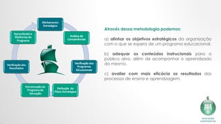 Através dessa metodologia podemos:
​
a) alinhar os objetivos estratégicos da organização
com o que se espera de um programa educacional.
​
b) adequar os conteúdos instrucionais para o
público alvo, além de acompanhar o aprendizado
do mesmo.
​
c) avaliar com mais eficácia os resultados dos
processos de ensino e aprendizagem.
 