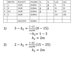 1) 3 − 𝑕2 =
−1
14,99
0 − 15
−𝑕2= 1 − 3
𝑕2 = 2𝑚
2) 2 − 𝑕2 =
−0
14,99
15 − 25
𝑕2 = 2𝑚
Q(m3/s) Area (m2) d (saída) h1 h2 t1 (s) t2(s)
1 1 14,99 0,564m 3 2 0 15
2 0 14,99 0,564m 2 2 15 25
3 0,2 14,99 0,564m 2 25 115
4 1 14,99 0,564m 115 130
π(4,37)2/4 0,564m
 