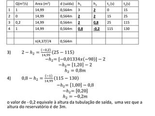 3) 2 − 𝑕2 =
−0,2
14,99
25 − 115
−𝑕2= [−0,01334𝑥 −90 ] − 2
−𝑕2= 1,20 − 2
𝑕2 = 0,8𝑚
4) 0,8 − 𝑕2 =
−1
14,99
115 − 130
−𝑕2= 1,00 − 0,8
−𝑕2= 0,20
𝑕2 = −0,2𝑚
o valor de - 0,2 equivale à altura da tubulação de saída, uma vez que a
altura do reservatório é de 3m.
Q(m3/s) Area (m2) d (saída) h1 h2 t1 (s) t2(s)
1 1 14,99 0,564m 3 2 0 15
2 0 14,99 0,564m 2 2 15 25
3 0,2 14,99 0,564m 2 0,8 25 115
4 1 14,99 0,564m 0,8 -0,2 115 130
π(4,37)2/4 0,564m
 