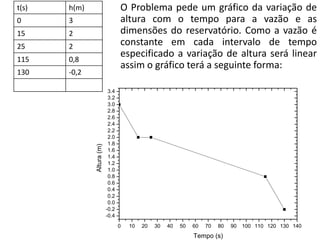 O Problema pede um gráfico da variação de
altura com o tempo para a vazão e as
dimensões do reservatório. Como a vazão é
constante em cada intervalo de tempo
especificado a variação de altura será linear
assim o gráfico terá a seguinte forma:
t(s) h(m)
0 3
15 2
25 2
115 0,8
130 -0,2
0 10 20 30 40 50 60 70 80 90 100 110 120 130 140
-0.4
-0.2
0.0
0.2
0.4
0.6
0.8
1.0
1.2
1.4
1.6
1.8
2.0
2.2
2.4
2.6
2.8
3.0
3.2
3.4
Altura(m)
Tempo (s)
 